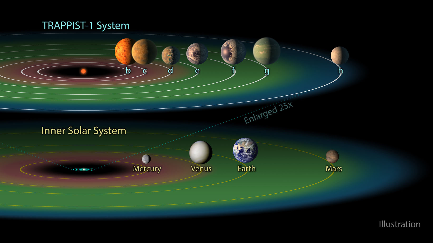 An illustration of the TRAPPIST-1 planetary system compared to the Inner Solar System.